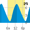 Bridesburg tide chart for Sunday, April 25, 2021