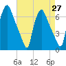 Bridesburg tide chart for Tuesday, April 27, 2021