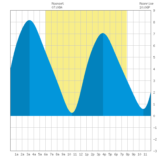 Bridesburg tide chart for Wednesday, April 28, 2021