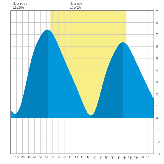 Bridesburg tide chart for Friday, April 2, 2021