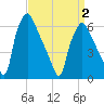 Bridesburg tide chart for Friday, April 2, 2021