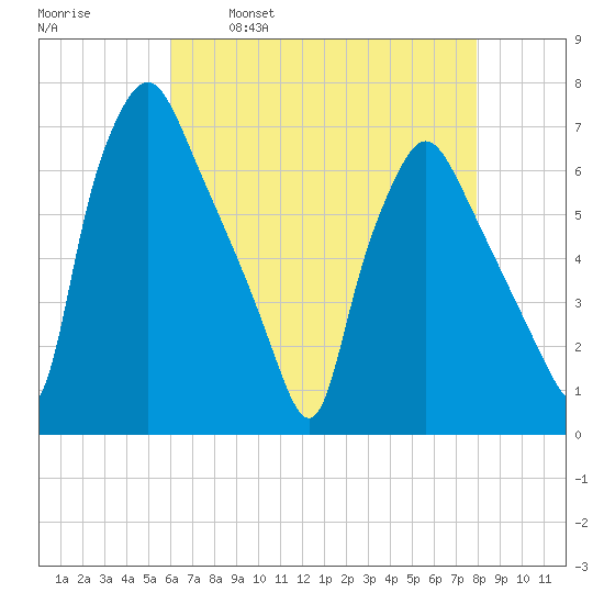 Bridesburg tide chart for Friday, April 30, 2021