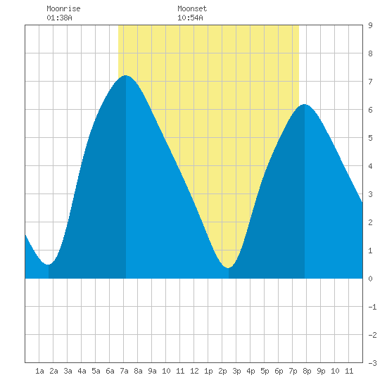 Bridesburg tide chart for Saturday, April 3, 2021