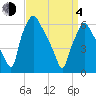 Bridesburg tide chart for Sunday, April 4, 2021