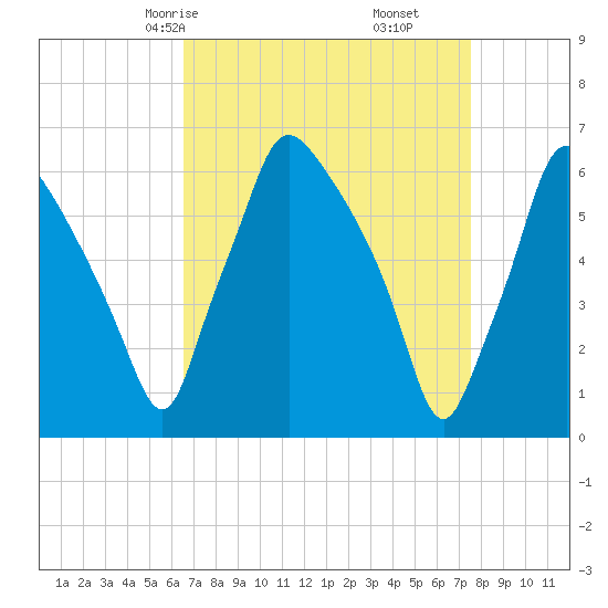 Bridesburg tide chart for Wednesday, April 7, 2021