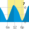 Bridesburg tide chart for Wednesday, April 7, 2021