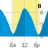 Bridesburg tide chart for Thursday, April 8, 2021