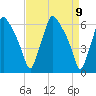 Bridesburg tide chart for Friday, April 9, 2021