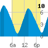 Bridesburg tide chart for Monday, May 10, 2021
