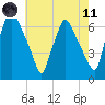 Bridesburg tide chart for Tuesday, May 11, 2021