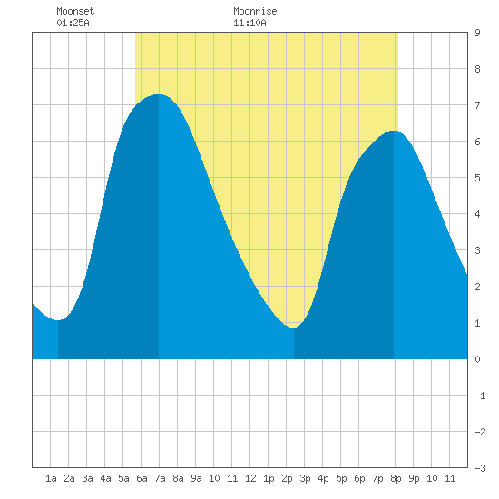 Bridesburg tide chart for Tuesday, May 18, 2021