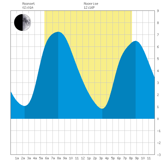 Bridesburg tide chart for Wednesday, May 19, 2021