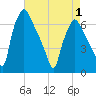 Bridesburg tide chart for Saturday, May 1, 2021