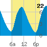 Bridesburg tide chart for Saturday, May 22, 2021