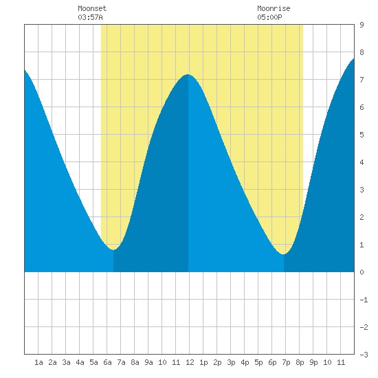Bridesburg tide chart for Sunday, May 23, 2021