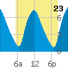 Bridesburg tide chart for Sunday, May 23, 2021