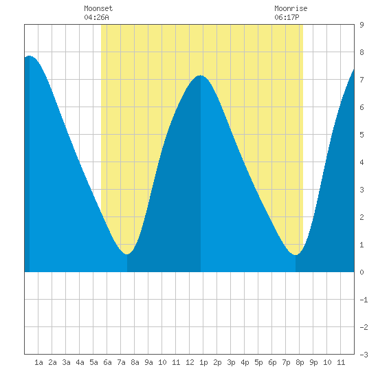Bridesburg tide chart for Monday, May 24, 2021