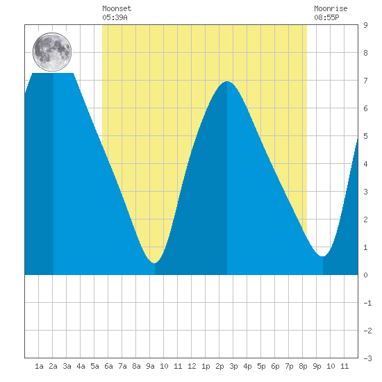 Bridesburg tide chart for Wednesday, May 26, 2021