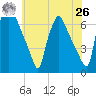 Bridesburg tide chart for Wednesday, May 26, 2021