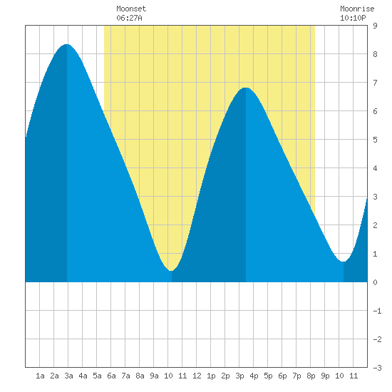 Bridesburg tide chart for Thursday, May 27, 2021