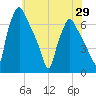 Bridesburg tide chart for Saturday, May 29, 2021