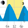 Bridesburg tide chart for Monday, May 3, 2021