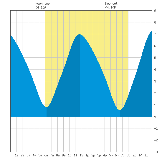 Bridesburg tide chart for Friday, May 7, 2021