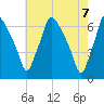 Bridesburg tide chart for Friday, May 7, 2021