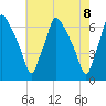 Bridesburg tide chart for Saturday, May 8, 2021