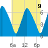 Bridesburg tide chart for Sunday, May 9, 2021