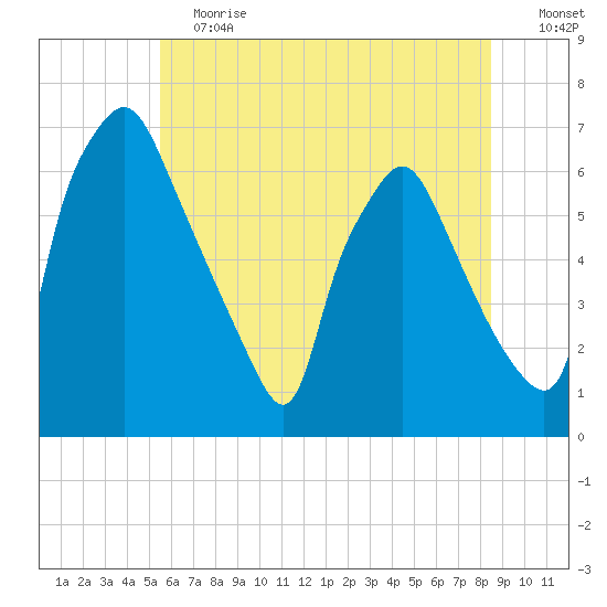 Bridesburg tide chart for Saturday, June 12, 2021