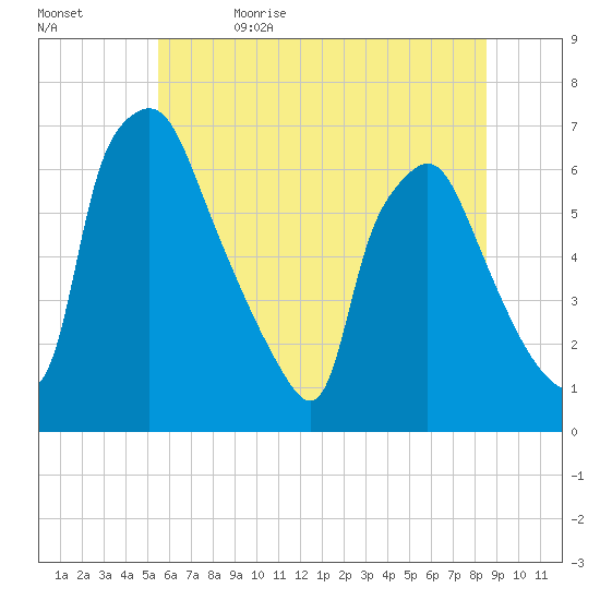 Bridesburg tide chart for Monday, June 14, 2021