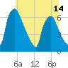 Bridesburg tide chart for Monday, June 14, 2021