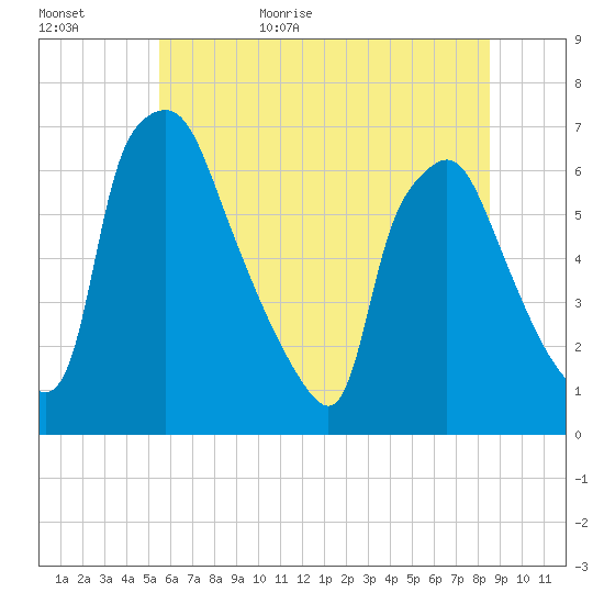 Bridesburg tide chart for Tuesday, June 15, 2021