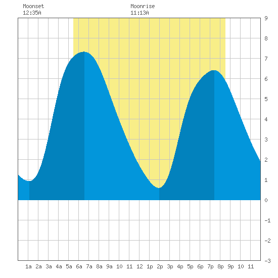 Bridesburg tide chart for Wednesday, June 16, 2021
