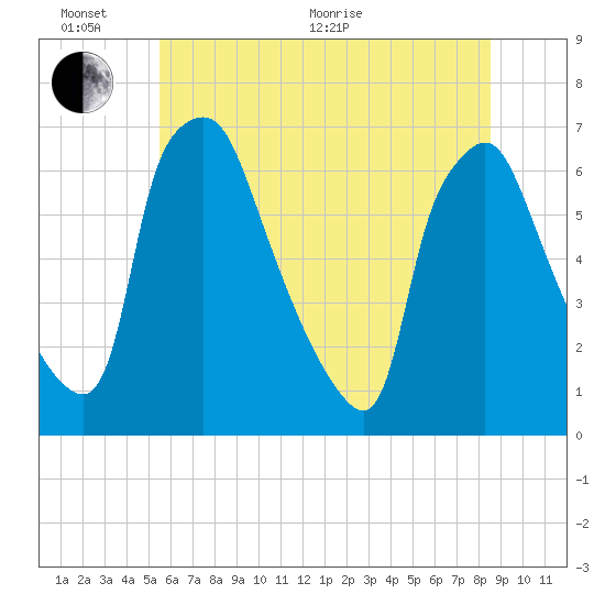 Bridesburg tide chart for Thursday, June 17, 2021