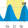 Bridesburg tide chart for Friday, June 18, 2021