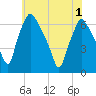 Bridesburg tide chart for Tuesday, June 1, 2021