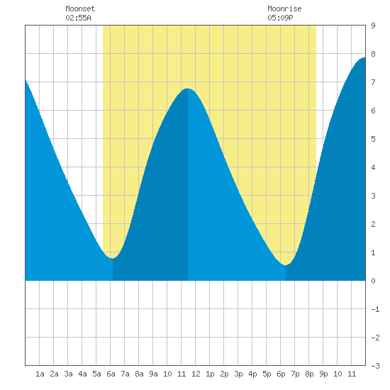 Bridesburg tide chart for Monday, June 21, 2021