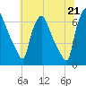 Bridesburg tide chart for Monday, June 21, 2021