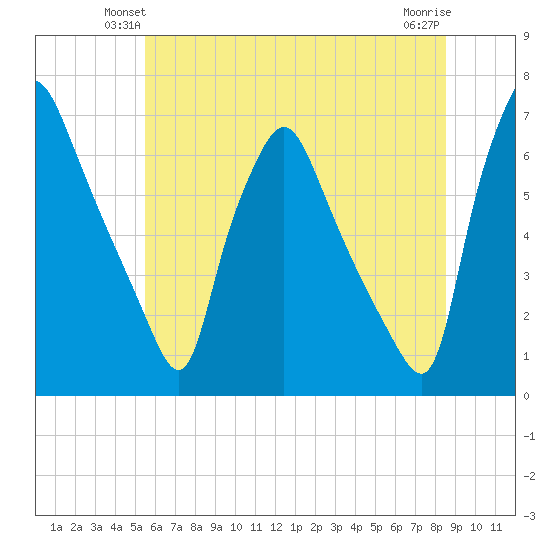 Bridesburg tide chart for Tuesday, June 22, 2021