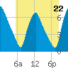 Bridesburg tide chart for Tuesday, June 22, 2021