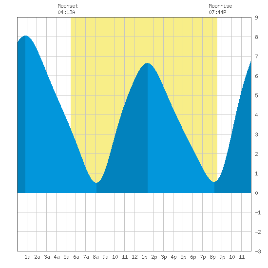 Bridesburg tide chart for Wednesday, June 23, 2021
