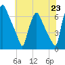 Bridesburg tide chart for Wednesday, June 23, 2021