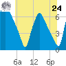 Bridesburg tide chart for Thursday, June 24, 2021