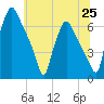 Bridesburg tide chart for Friday, June 25, 2021