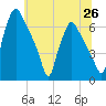 Bridesburg tide chart for Saturday, June 26, 2021