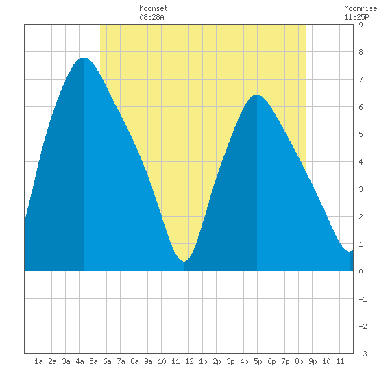 Bridesburg tide chart for Sunday, June 27, 2021