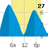 Bridesburg tide chart for Sunday, June 27, 2021