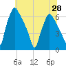 Bridesburg tide chart for Monday, June 28, 2021